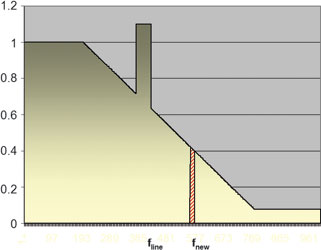 The system has an operating frequency appreciably higher than the line frequency and is very selective due to its narrow band filters. This reduces the noise effects without requiring any increase in power.